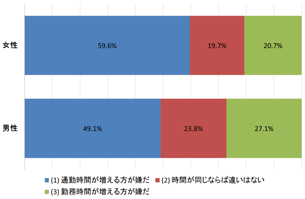 図1：通勤時間と労働時間の選好