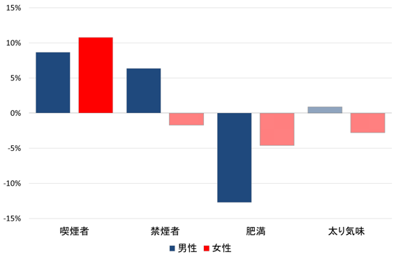 図1：喫煙・肥満と賃金の関係