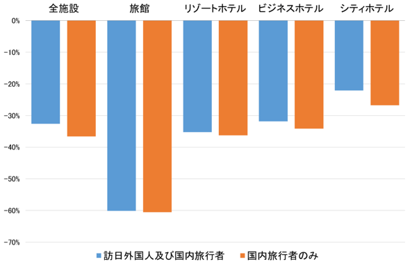 図1：出発地から宿泊施設までの距離が2倍のときの宿泊者数への効果