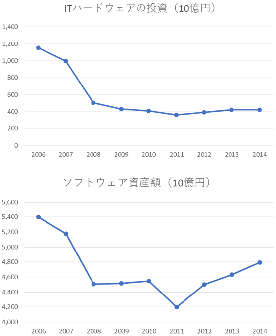 図：IT投資（ハードウェア、ソフトウェア投資の推移、単位10億円）