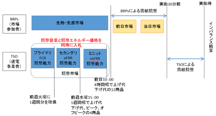 図1:ドイツの電力市場の構造 図1:ドイツの電力市場の構造