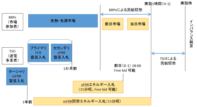 図2：ベルギーの電力市場の構造