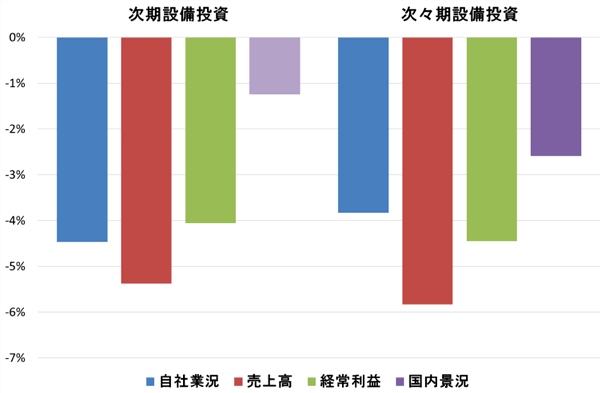 図1：業況等の先行き不確実性が設備投資に及ぼす影響