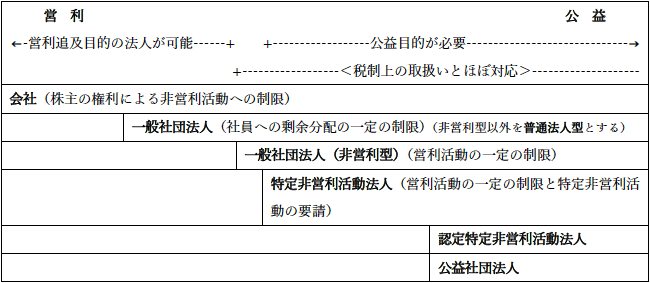 図1：営利・公益スケールによる社団法人格の位置づけ