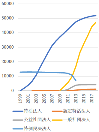 図2：一般的な社団型法人数の推移