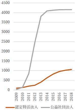 図3：公益社団法人と認定特活法人推移