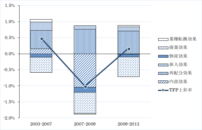 図1：中小企業の生産性動学分析結果（TFP上昇率の要因分解）