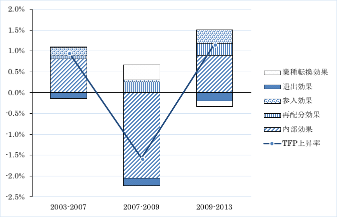 図2：大企業の生産性動学分析結果（TFP上昇率の要因分解）