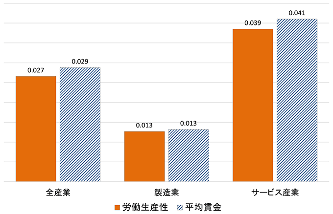 図1:企業の生産性・賃金の教育訓練に対する弾性値 図1:企業の生産性・賃金の教育訓練に対する弾性値