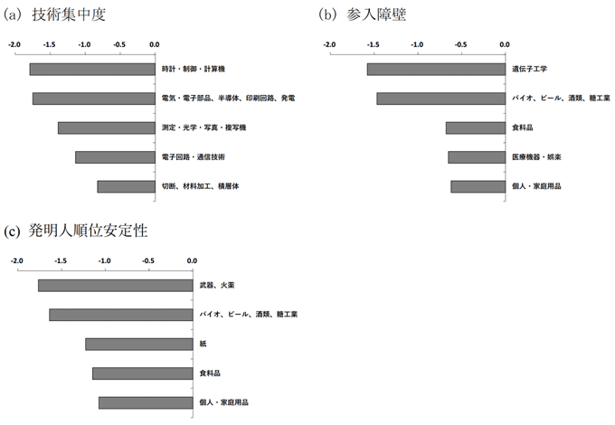 図1：技術占有度の低い技術分野（2001年・2006年・2012年の平均z値）