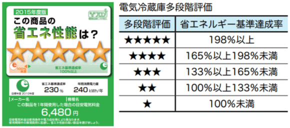 図1：統一省エネルギーラベル