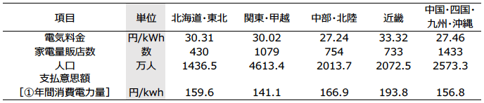 表1：地域別電気料金、家電量販店数、省エネ1kWh当たりへの支払意思額