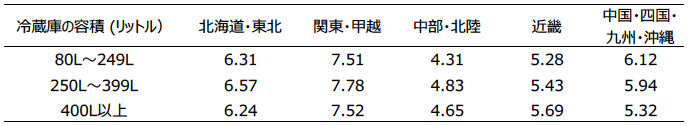 表2：地域別・冷蔵庫の容積別の省エネの総便益に対する主観的割引率（%）