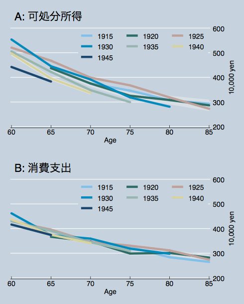図：コーホート別の可処分所得と消費