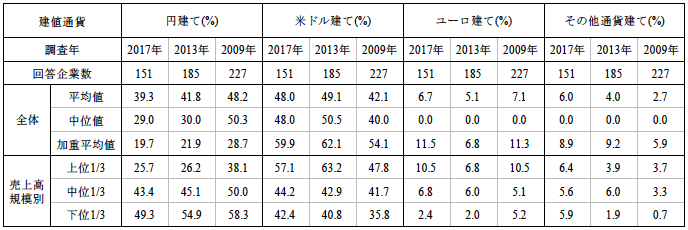 表1：日本からの総輸出に占める各通貨建て輸出比率 (%)