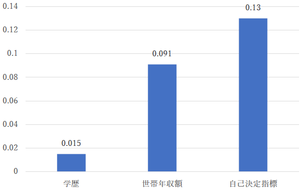 図1：主観的幸福感を決定する要因の重要度（標準化係数）