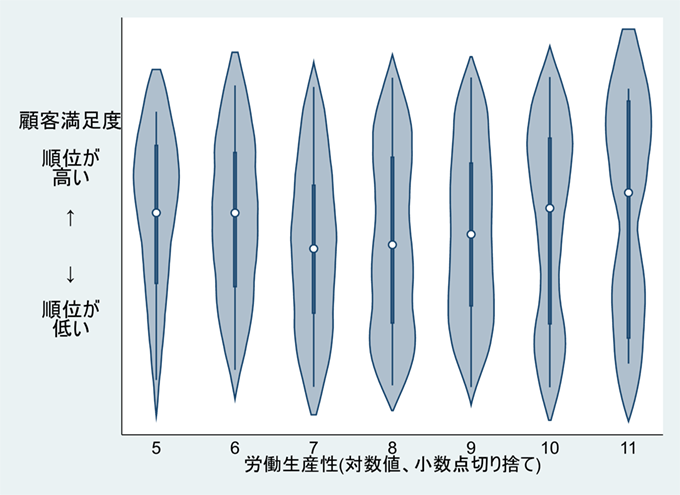 図：労働生産性（横軸）と顧客満足度（縦軸）の関係