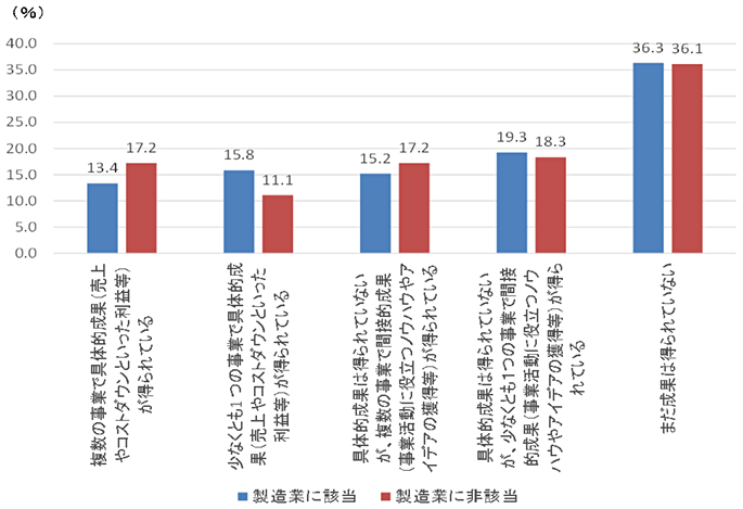 図1：データ利活用の成果