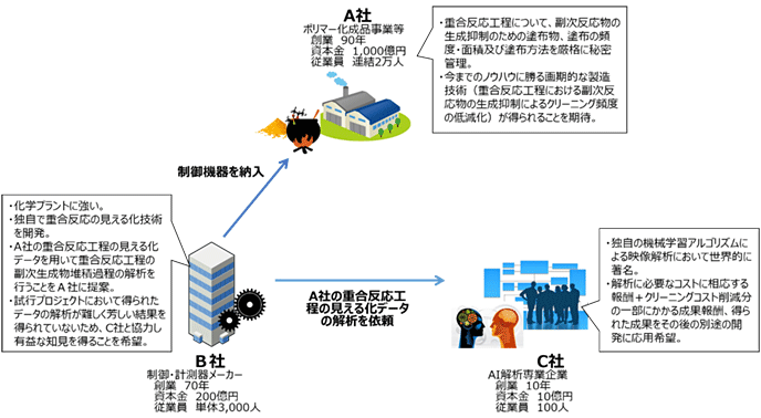 図2：データ契約のモデルケースの例