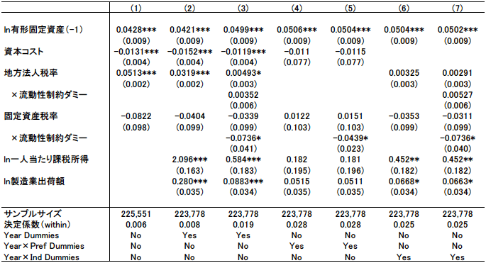 表：設備投資関数の固定効果推定結果