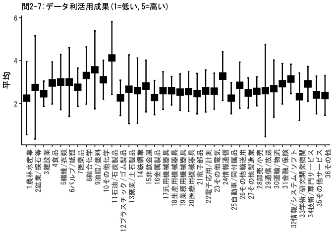 図1：データ利活用成果の平均（産業毎）