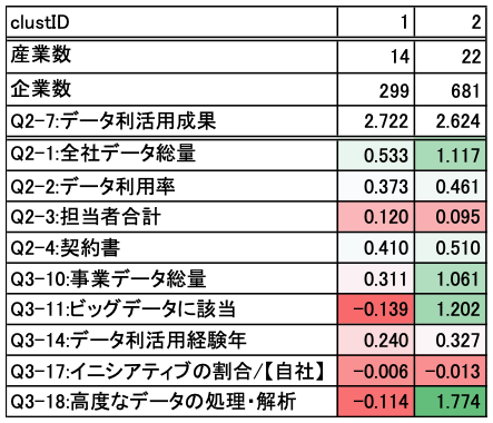 表1：各クラスターの反応係数の平均