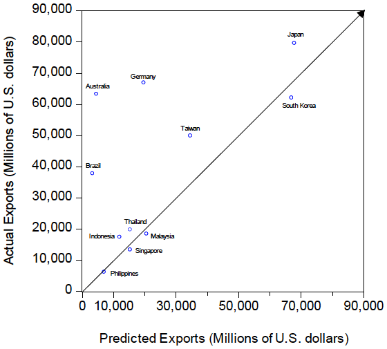 図2：2016年の中国への貿易相手国からの通常の輸出実績と予測