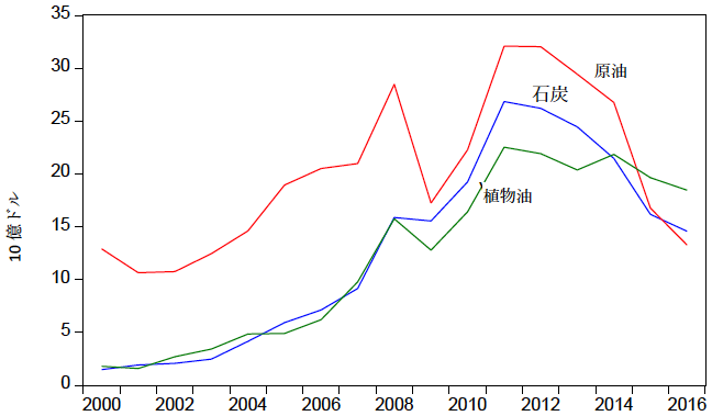 図1：インドネシアの主要輸出3品目の輸出額