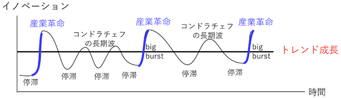 図：産業革命サイクルとコンドラチェフ波の共存