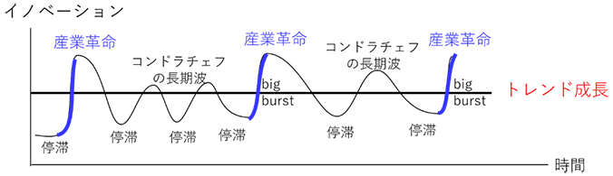 図:産業革命サイクルとコンドラチェフ波の共存 図:産業革命サイクルとコンドラチェフ波の共存