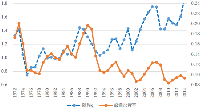 図：設備投資率と限界qの関係：パネルデータからのエビデンス