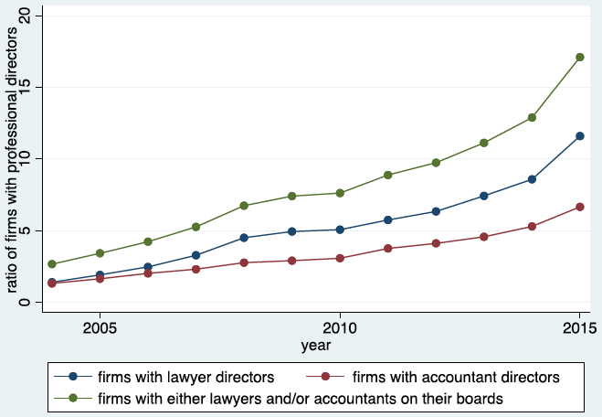 グラフ：弁護士・公認会計士が取締役に含まれる会社の割合