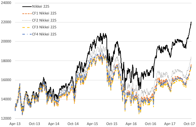 図1：DID分析とEDID分析に基づいた反実仮想的な日経平均株価と実際の日経平均株価の推移