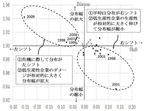 図2：生産性の変化