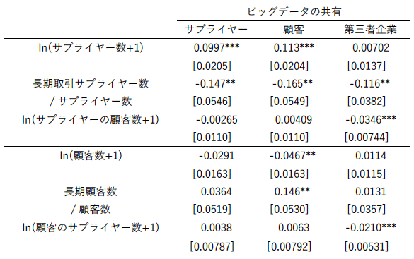 表：企業間取引構造とビッグデータ共有