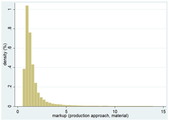 図1:De Loecker and Warzynski(2012)の手法によるマークアップ率(1998年) 図1:De Loecker and Warzynski(2012)の手法によるマークアップ率(1998年)