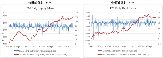図：新興市場国の日次資金フロー