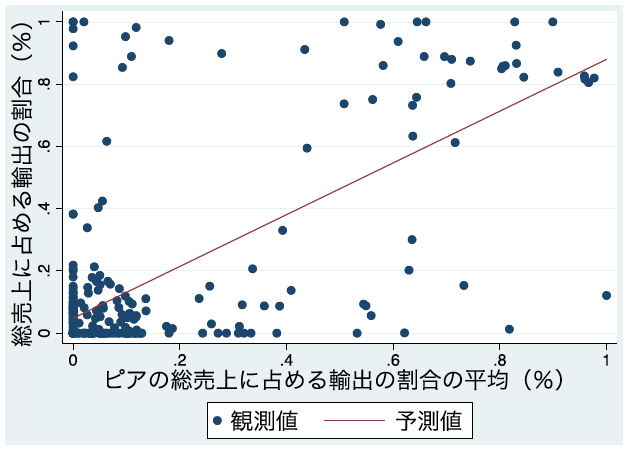 図：ピア企業と自社の輸出シェアの関係