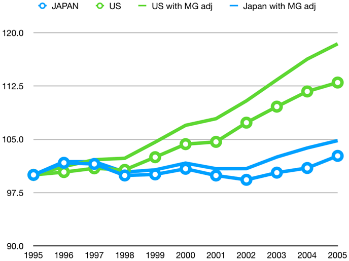 図1：日米のmissing growth（補正前・補正後）