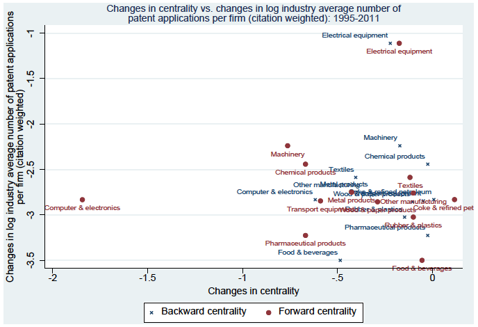 図：ネットワーク中心性の変化と質を考慮した特許出願数の変化（製造業：1995－2011年）