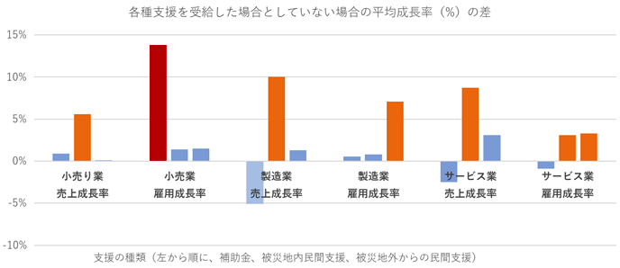 図2：支援の効果