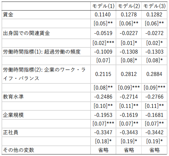 表1：主な推定結果