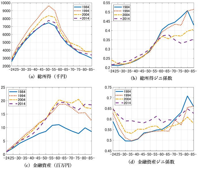 図1：年齢別総所得・金融資産水準とジニ係数