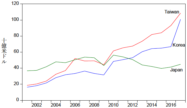 図1：日本、韓国、台湾の電子部品輸出額