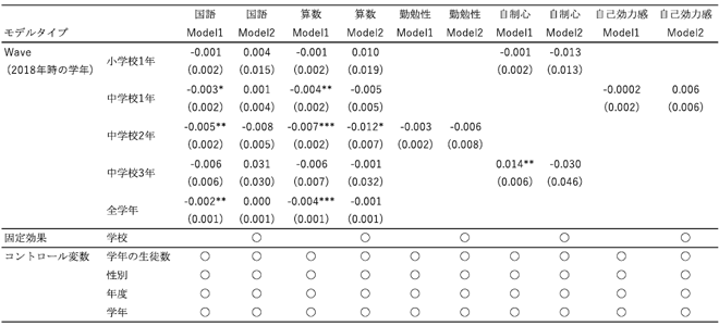 Table1：クラスサイズ縮小の認知能力・非認知能力への効果