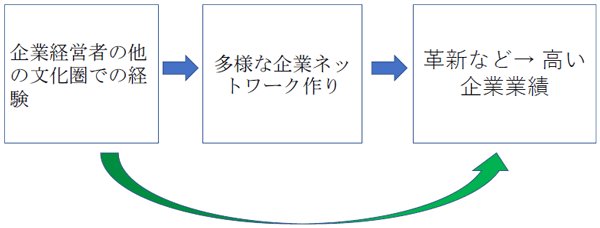 図1：本研究の検証事項