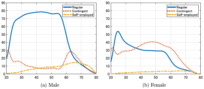 図2:雇用形態別労働参加率(Regular:正規、Contingent:非正規、Self-employed:自営業)(2015年、労働力調査) 図2:雇用形態別労働参加率(Regular:正規、Contingent:非正規、Self-employed:自営業)(2015年、労働力調査)