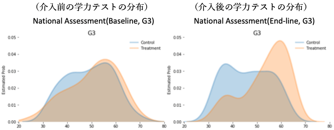 国が実施している学力調査（National Achievement Test）の分布