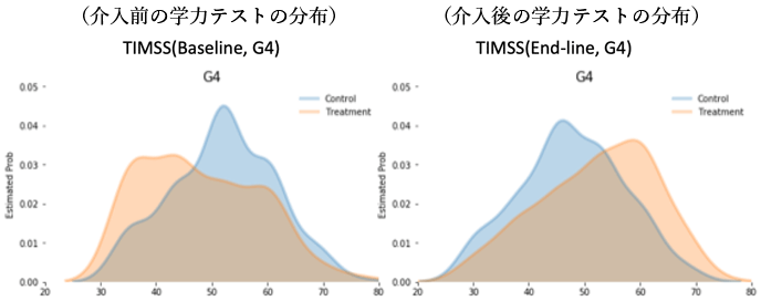 国際比較可能な学力調査（TIMSS）の分布