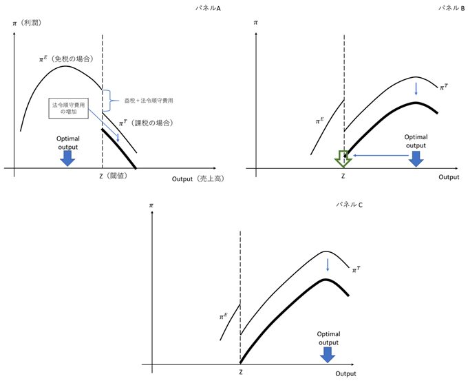 図2：バンチングが生じるメカニズム